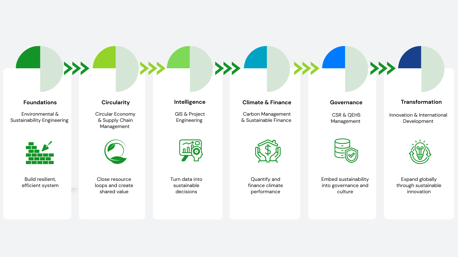 What We Do - Sustainable Performance